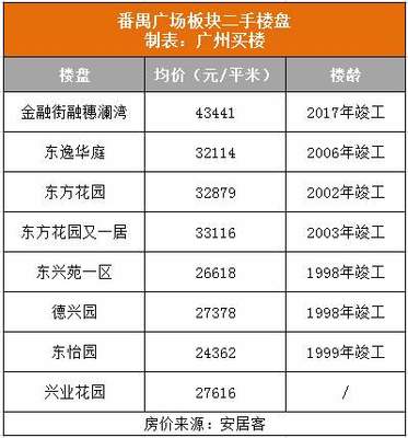 廣州番禺市橋房價
