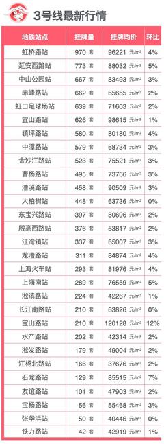 上海樓市行情