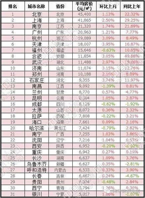 上海樓市行情
