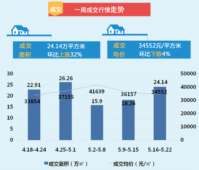 上海樓市行情