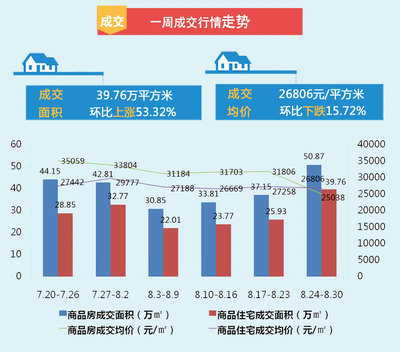 上海樓市行情