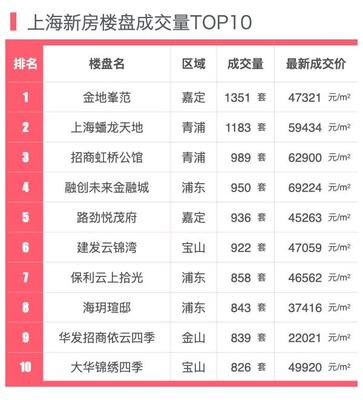 上海樓市行情