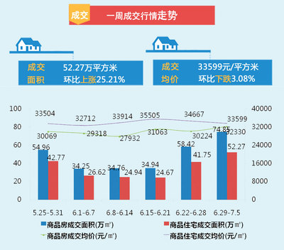 上海樓市行情