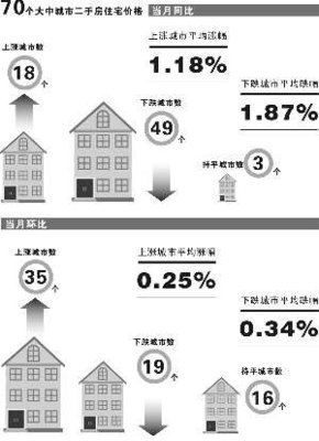 上海樓市行情