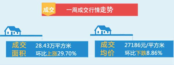上海樓市行情