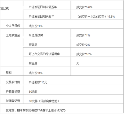 廣州商鋪交易稅費(fèi)