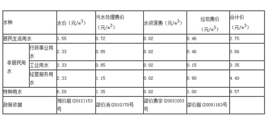 上海市水費查詢電話