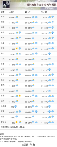 成都的天氣預(yù)報(bào)一周